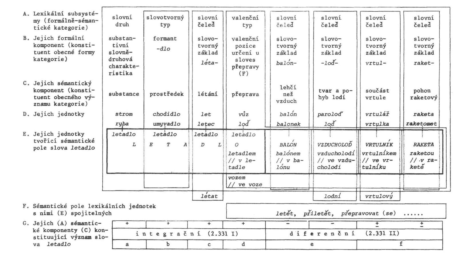 Schéma jazykového ztvárnění pojmu aeroplán v lexikální význam slova letadlo prostřednictvím komponentů jeho nadřazených lexikálních subsystémů (2.33)